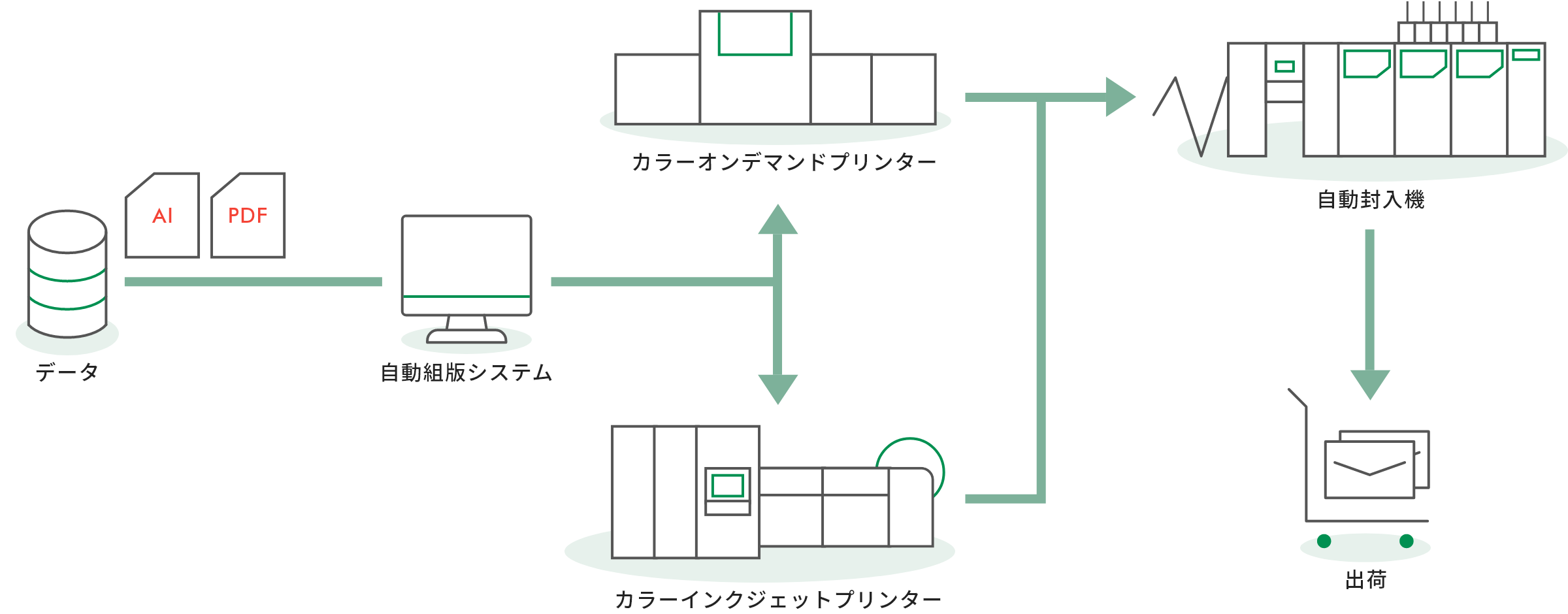オンデマンド印刷のプロセス